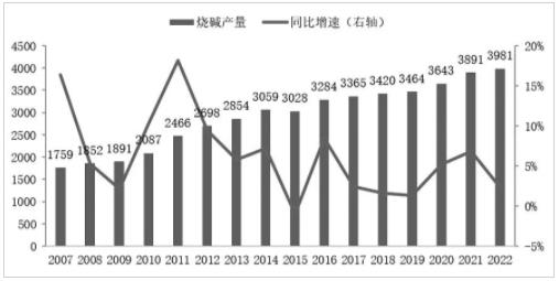 圖為2007—2022年我國(guó)燒堿產(chǎn)量與同比增速