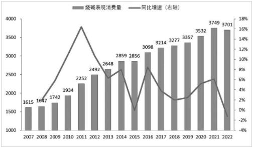 圖為2007—2022年我國(guó)燒堿表觀消費(fèi)量與同比增速