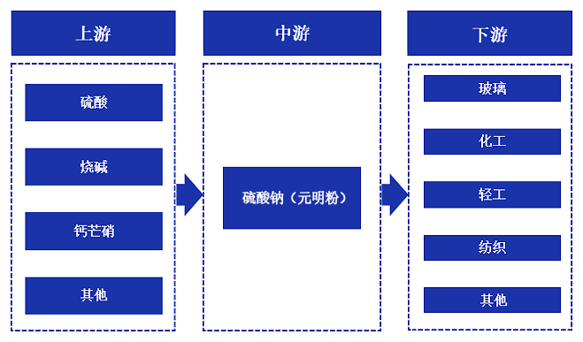 無水硫酸鈉上下游產(chǎn)品有哪些？